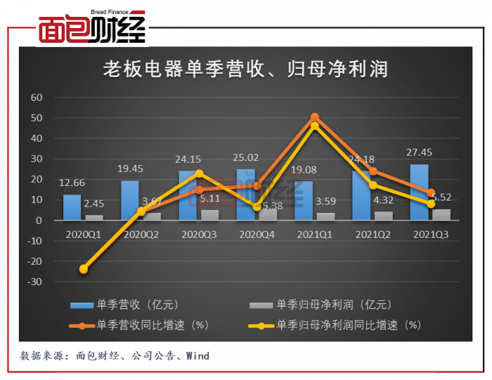 图3：2020年至2021Q3老板电器单季营收、归母净利润