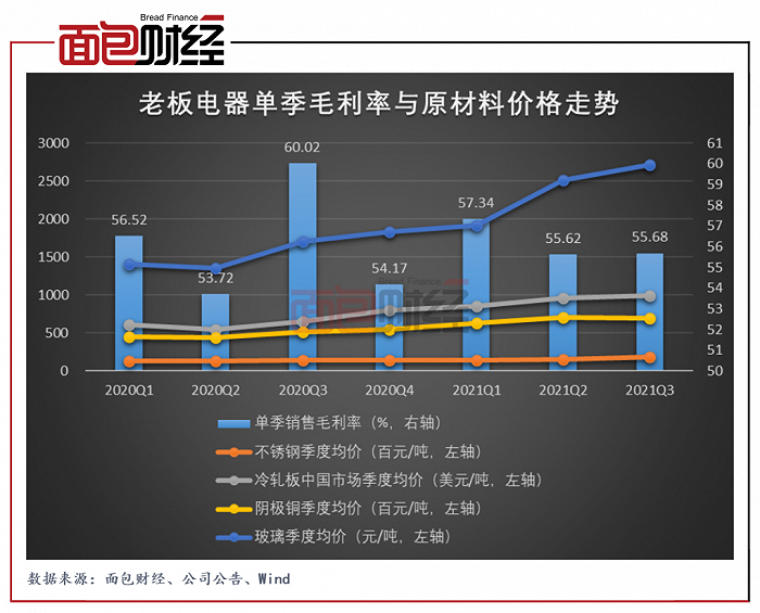 图4：2020年至2021Q3老板电器单季毛利率与原材料价格走势