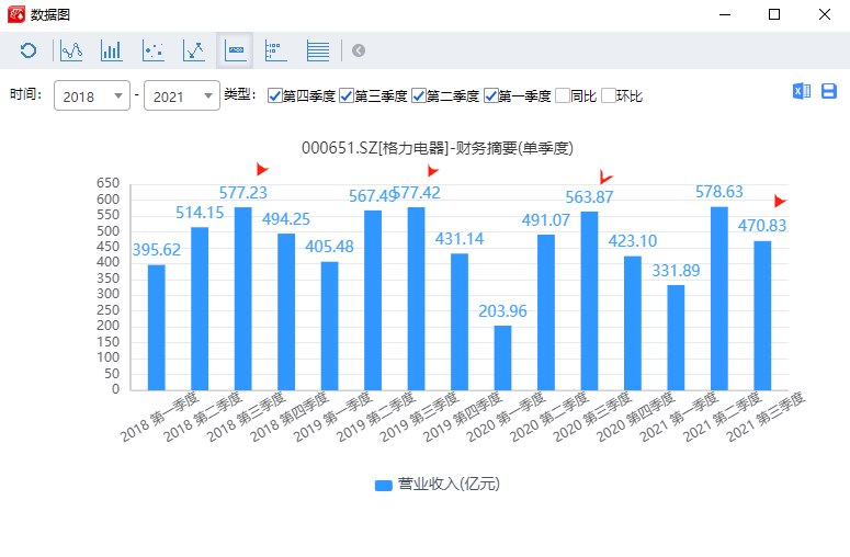 格力电器旺季不旺三季度营收环比降逾百亿多位股东大幅减持