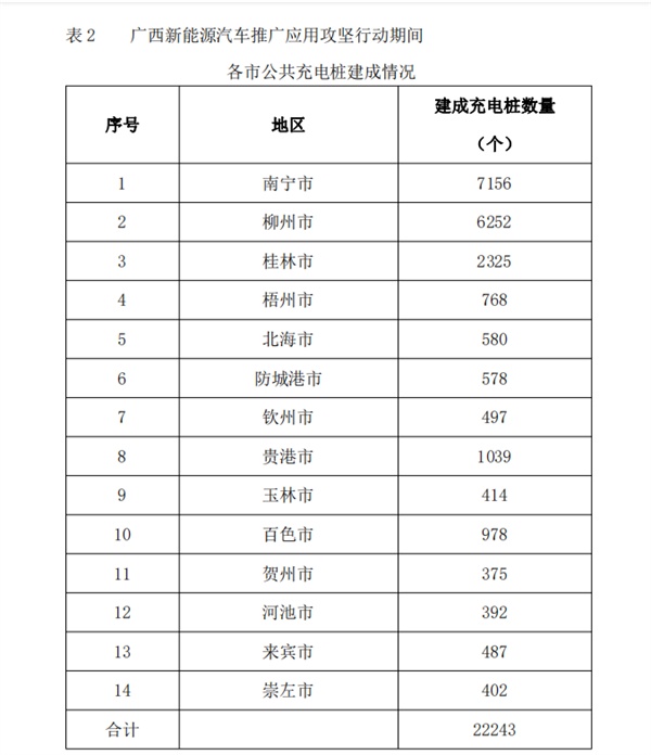 广西十四五期间拟增加52万新能源汽车8万个充电桩