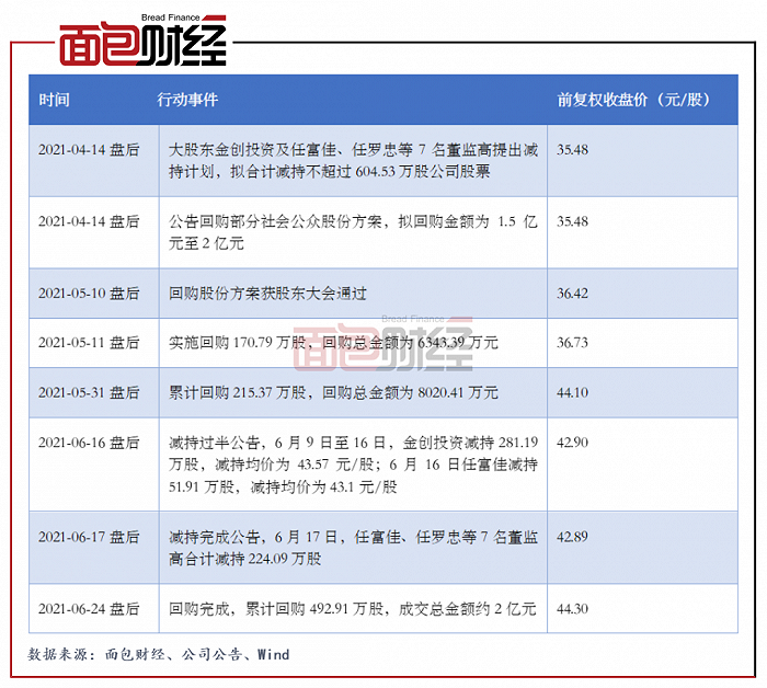 图2：2021年老板电器大股东及董监高减持股份和公司回购股份情况