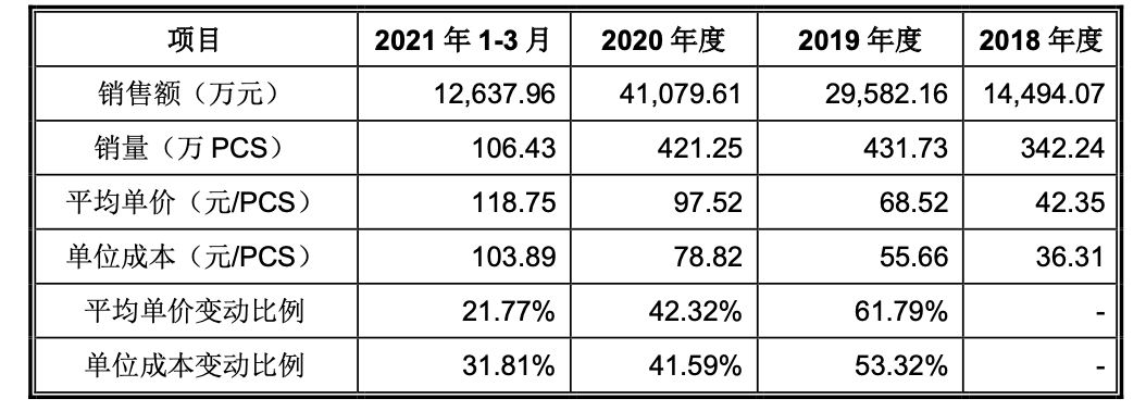 图片来源：招股书