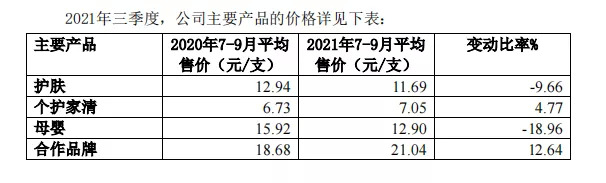 截自上海家化2021年第三季度主要经营数据