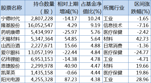 中欧阿尔法三季报前十大重仓股，来源：Wind