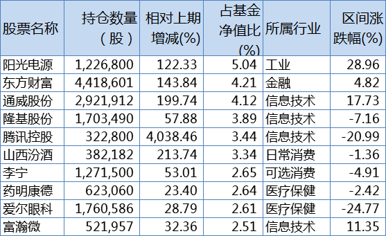 中欧研究精选三季报前十大重仓股，来源：Wind