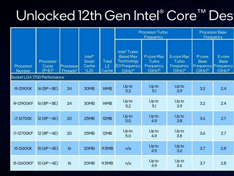 英特尔发布12代酷睿桌面处理器国行2079元起