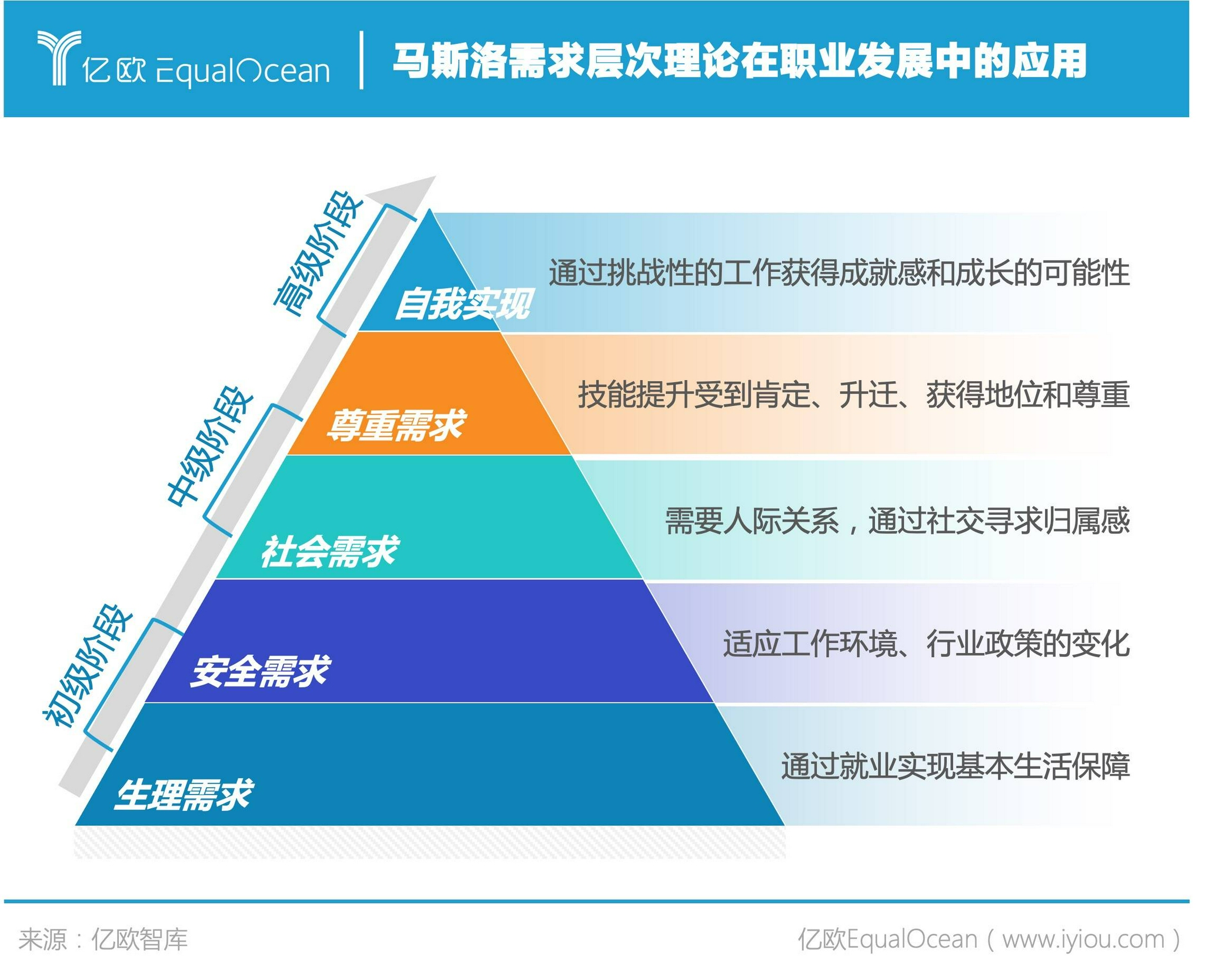 人在职业环境中的时间将会越来越多,马斯洛需求层次理论在职场中的