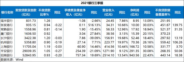 9家银行三季报成绩单：净利润大涨不良普降，财富管理业务亮眼休闲区蓝鸢梦想 - Www.slyday.coM