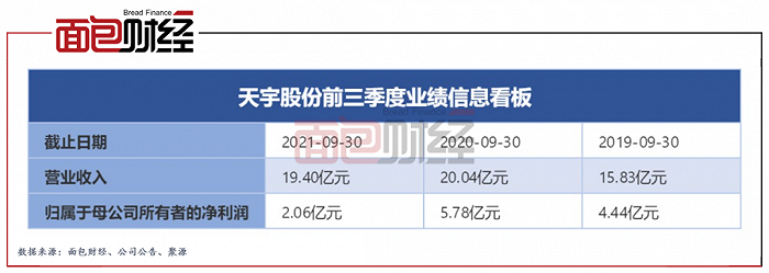 图1：2019年至2021年天宇信息前三季度业绩信息看板