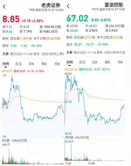 富途老虎美股盘前大跌 无牌券商境内展业属非法金融活动