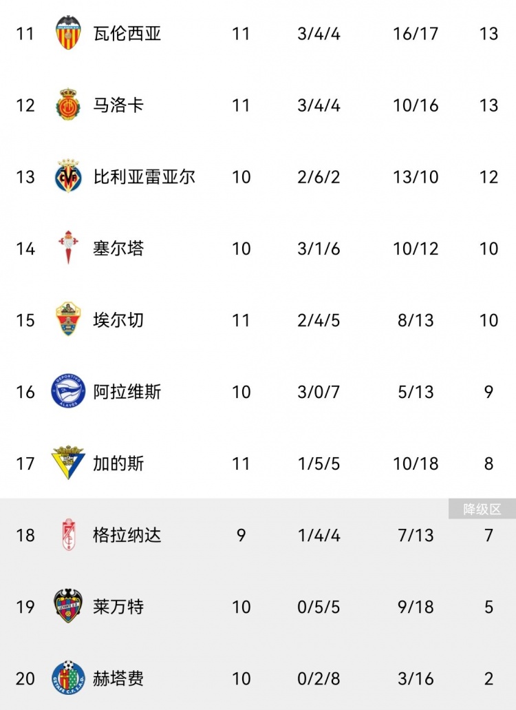 西甲积分榜皇马暂居榜首马竞第七巴萨第九西班牙人第十