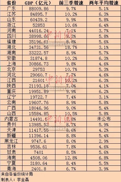 30省份2021年前三季度GDP。