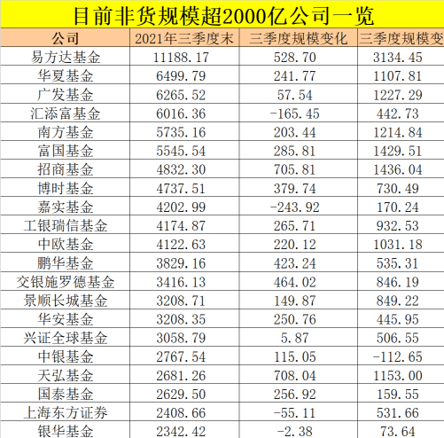 基金圈炸了！刚刚，“一哥”非货规模突破1.1万亿！上海基金彻底火了！这些公司狂飙突进，更有基金经理规模和重仓50股榜单来了！