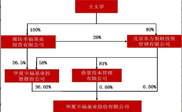 华夏幸福股价暴跌7成：日亏5000万元 老板损400亿(图3)