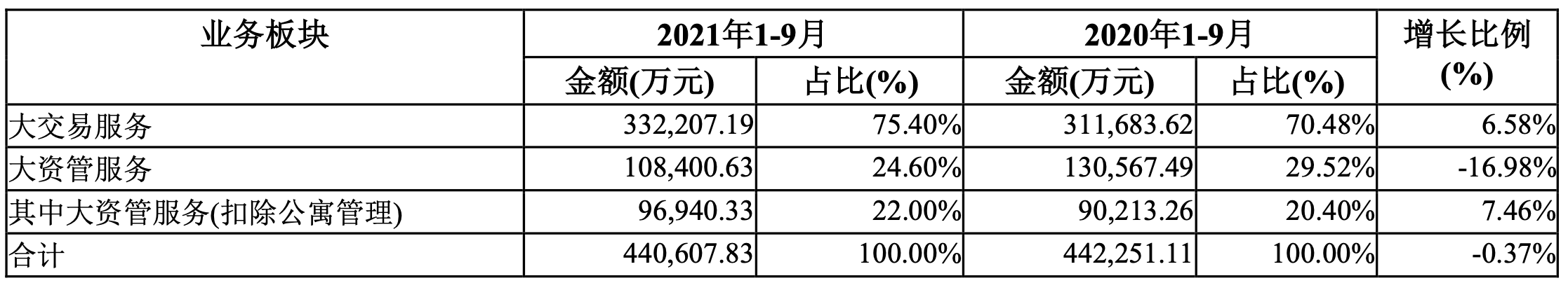 世联行：前9个月营收44亿元，3031亿代理销售额未结算