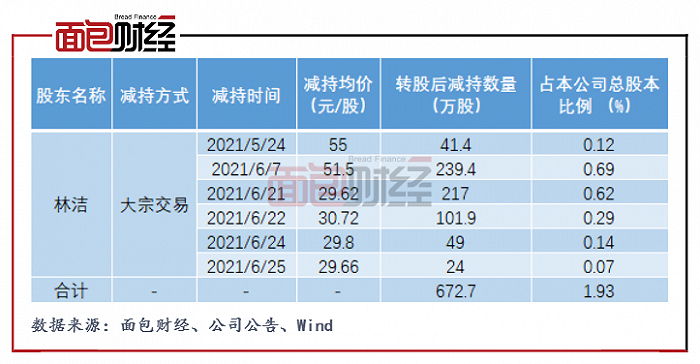 图5：2021年天宇股份控股股东减持情况