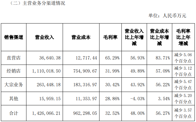 图：欧派家居三季度营收数据（分渠道）