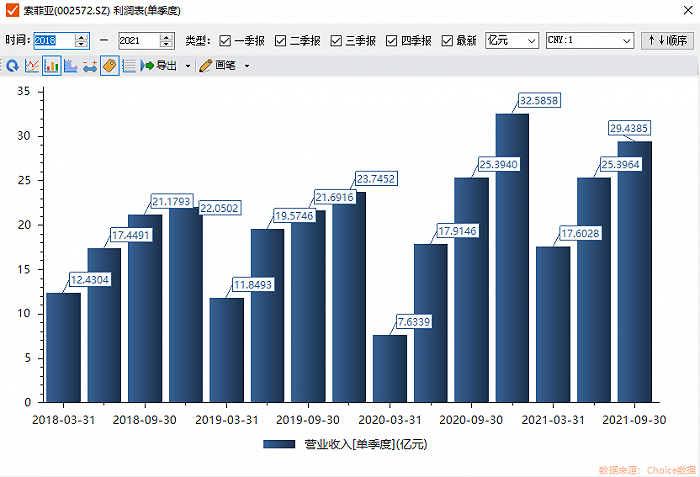 图：2018年至今各季度索菲亚营收 图源：iChoice