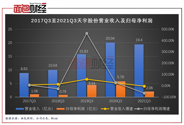 图2：2017Q3至2021Q3天宇股份营业收入及归母净利润