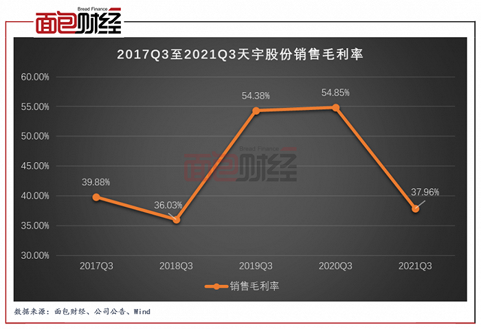 图3：2017Q3至2021Q3天宇股份销售毛利率