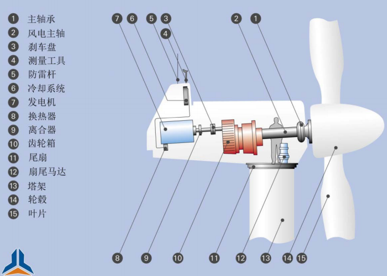 风电整机由主轴承,风电主轴,发电机,离合器,齿轮箱等重要零部件组成