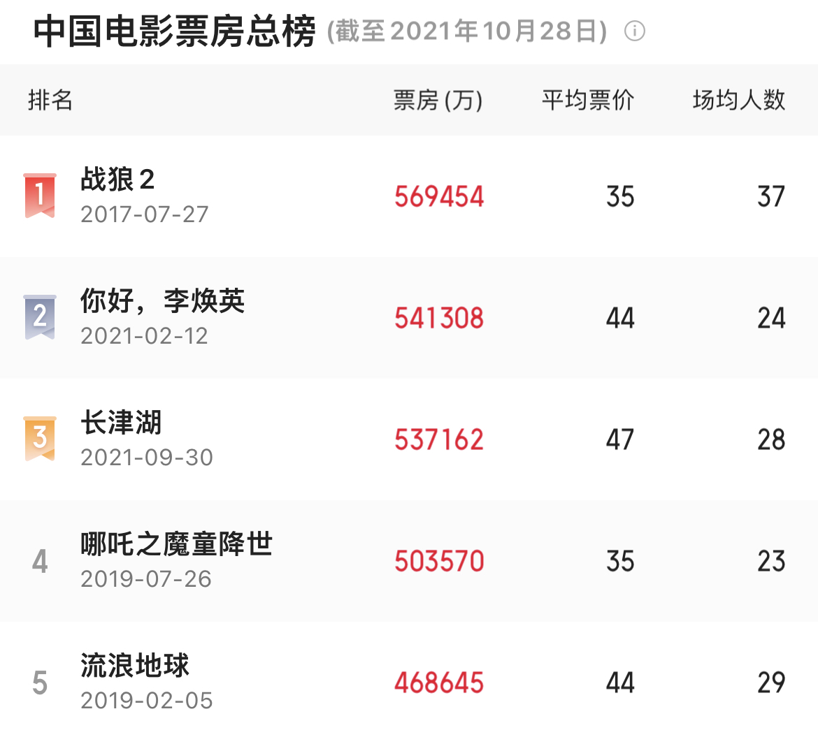 《长津湖》续集来了！电影《长津湖之水门桥》官宣，保持原班人马休闲区蓝鸢梦想 - Www.slyday.coM