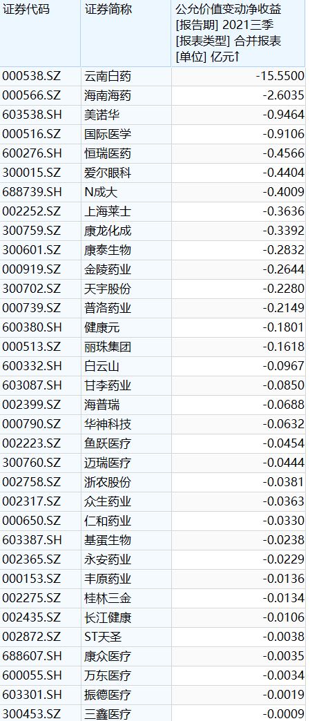 截至10月28日，医药生物类上市公司公允价值变动净收益为亏损的部分公司