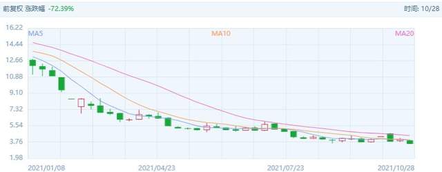 华夏幸福股价暴跌7成：日亏5000万元 老板损400亿(图2)