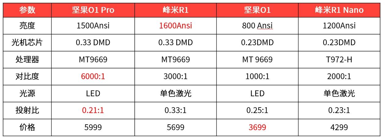 解析超短焦投影峰米R1 Nano，芯片不支持动态补偿有何影像？休闲区蓝鸢梦想 - Www.slyday.coM