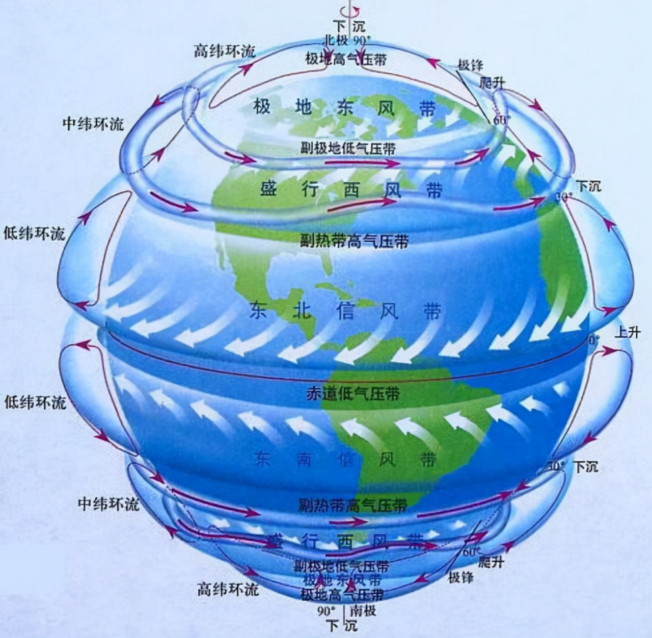 大气环流是太阳辐射与海洋以及大气与地球自转形成的一种行星风系