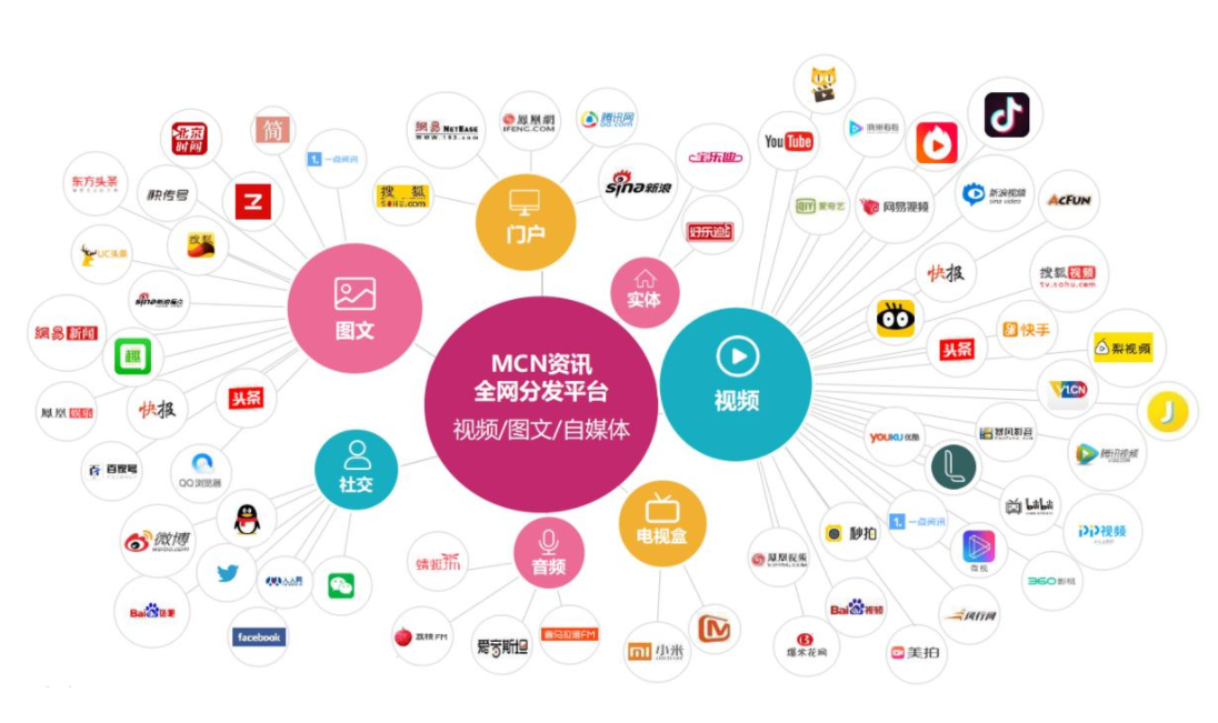 目前自媒体的平台有很多,像头条,百家,大鱼,企鹅,网易,搜狐,新浪看点