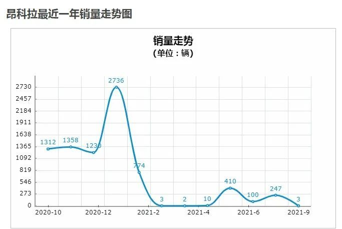 9月最悲惨的三款SUV：最多才卖70多辆，为何无人问津？