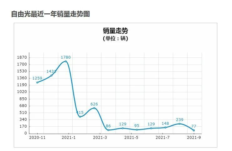 9月最悲惨的三款SUV：最多才卖70多辆，为何无人问津？