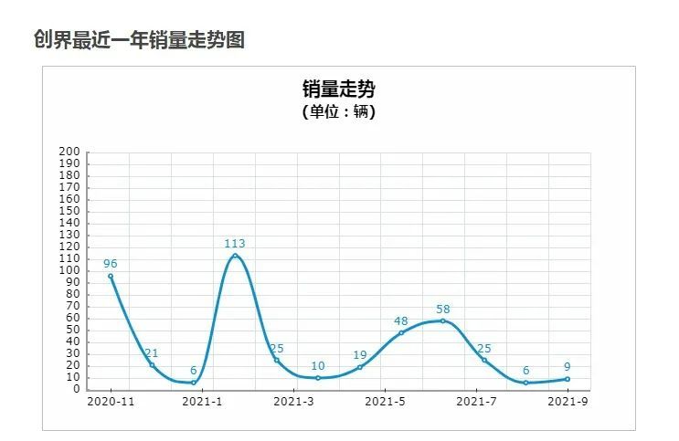 9月最悲惨的三款SUV：最多才卖70多辆，为何无人问津？