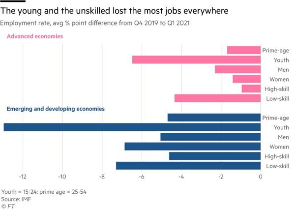 年轻人和低技能人员最有可能失业 图片来源：《金融时报》