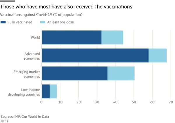 发达国家疫苗接种率最高 图片来源：《金融时报》