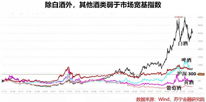 除了白酒，细分酒类中还有什么酒能投？