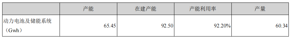 宁德时代2021年半年报披露的电池产能情况