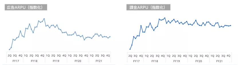 广告和付费ARPU推移