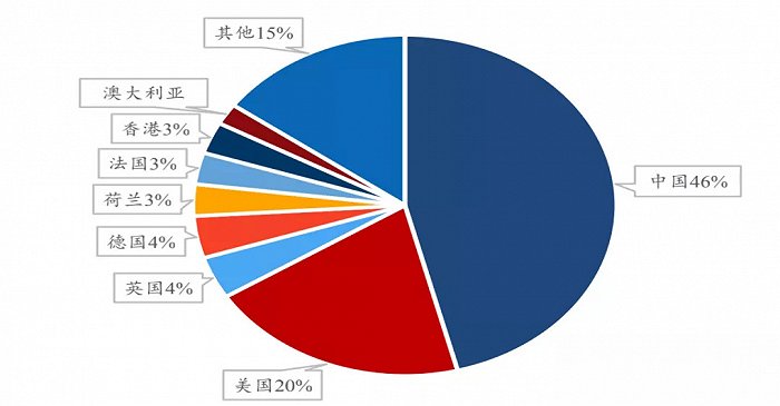 图：2020.5-2021.4各国发出包裹占比（来源：17Track）