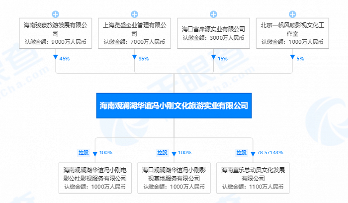 海南观澜湖华谊冯小刚文化旅游实业有限公司股权穿透图。图片来源：天眼查