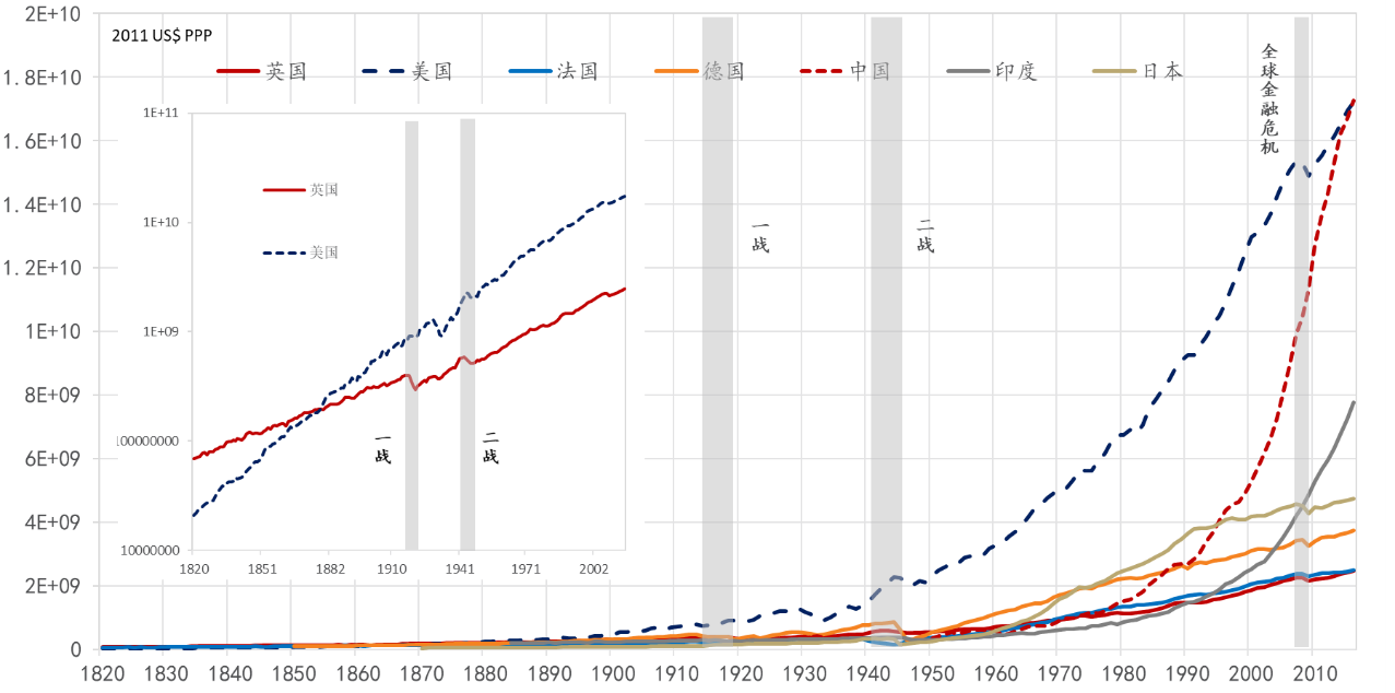 数据来源：Madisson，笔者绘制 注释：为2011年不变美元购买力平价数据（图6同）。