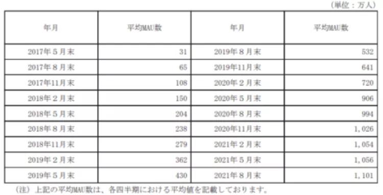 and factory旗下漫画app每季度平均MAU的推移