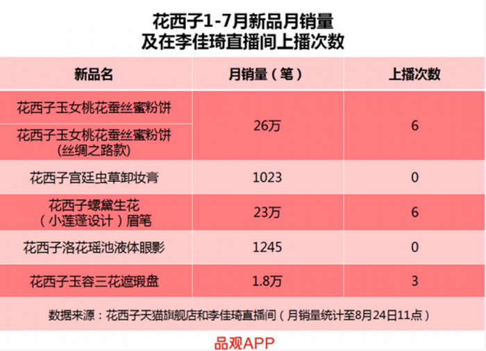 2020年花西子1-7月新品月销量，图源：品观App