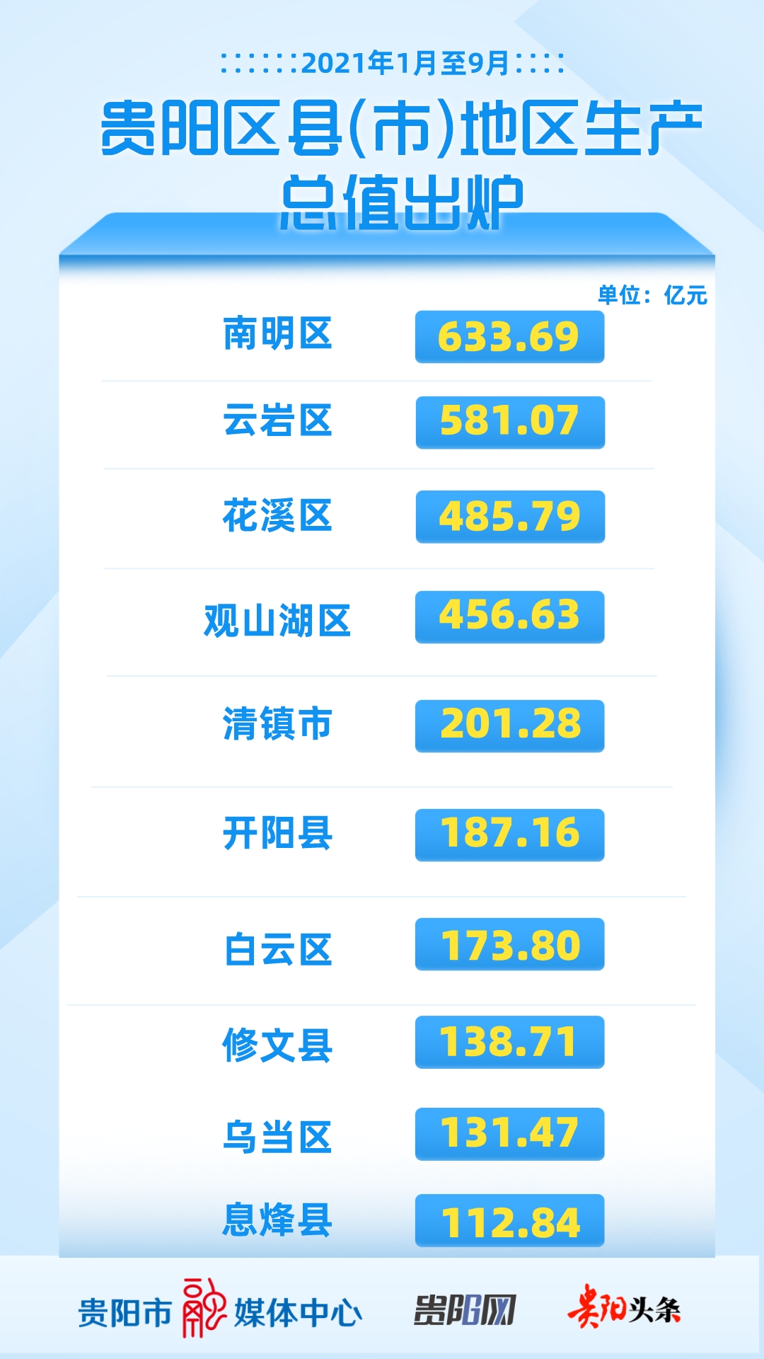 贵阳GDP经济排行_2021年前三季度贵州各市州GDP排行榜贵阳排名第一遵义增速最快(2)