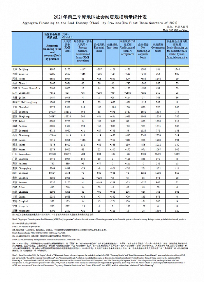 央行披露2021年前三季度地区社会融资规模增量统计表