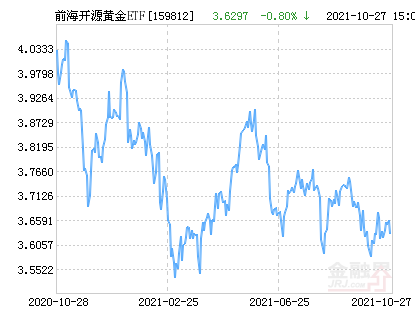 前海开源黄金etf净值上涨1 13 请保持关注 财经头条