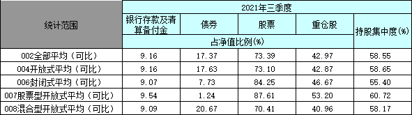 “基金仓位三季度升至73.39%，宁德时代跻身第一大重仓股