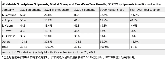 IDC：供应链影响超预期，三季度全球智能手机出货量同比下滑6.7%