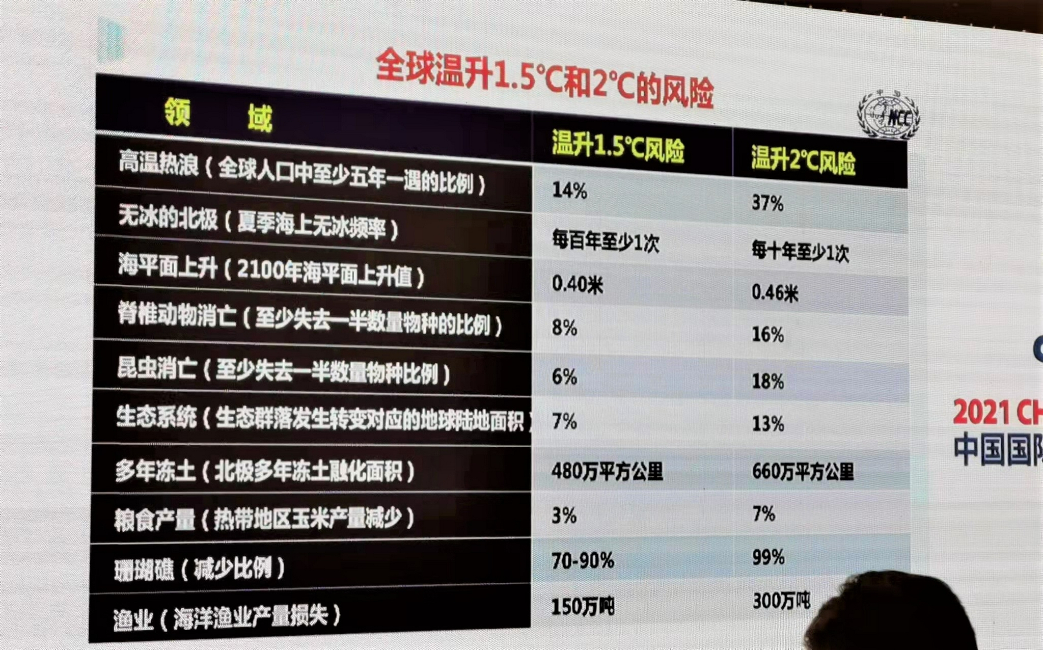 全球温度升高1.5℃和2℃的风险